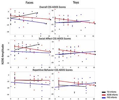 Neural Correlates of Infant Face Processing and Later Emerging Autism Symptoms in Fragile X Syndrome